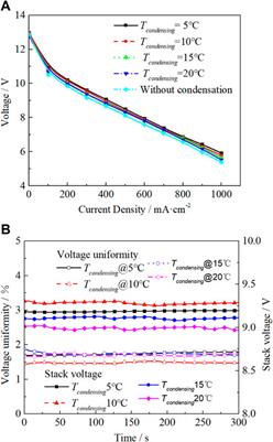 Self-Water-Removal and Voltage Behavior Improvement of Dead-Ended Proton Exchange Membrane Fuel Cell Stack at Steady-State and Dynamic Conditions